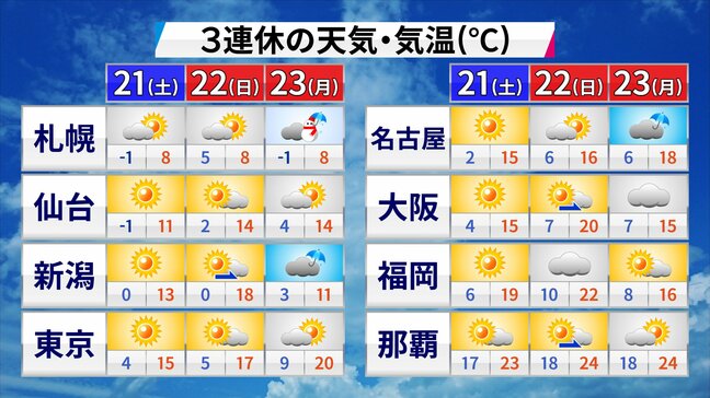 3連休は今年一番の暖かさ　暖かさの原因は「発達する低気圧」「春一番」と「花粉＋黄砂」に注意|TBS NEWS DIG