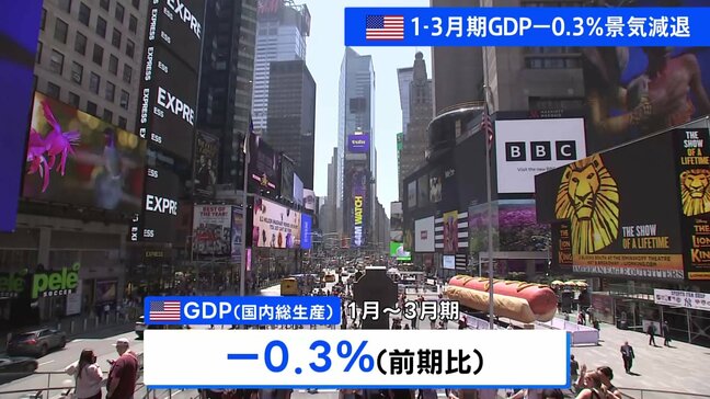 アメリカ1－3月GDP速報値　－0.3%　3年ぶりマイナス成長|TBS NEWS DIG