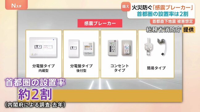 首都直下地震　新たな被害想定発表　死者1.8万人、死因の7割は「火災」　対策の切り札「感震ブレーカー」とは？|TBS NEWS DIG