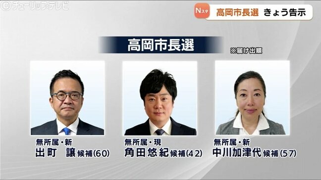 高岡のかじ取り役は誰に　高岡市長選が告示 　復旧・復興など争点に保守三つどもえの選挙戦へ　富山|TBS NEWS DIG