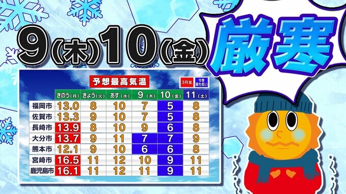 【九州きょうから寒い】寒気強まる ９日（木）１０（金）は雪の予報【福岡・佐賀・長崎・大分・熊本・宮崎・鹿児島】雨と雪・寒気のシミュレーション|TBS NEWS DIG