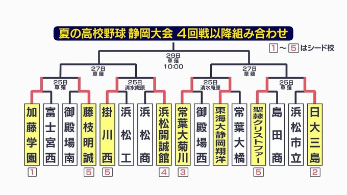 シード校順当…加藤学園、日大三島など8強出そろう　常葉大菊川“師弟対決”制す【夏の高校野球静岡大会4回戦結果】　|　静岡のニュース | SBSNEWS | 静岡放送