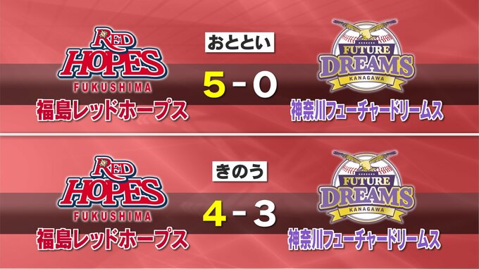 BCリーグ福島レッドホープス、神奈川に2連勝|TBS NEWS DIG