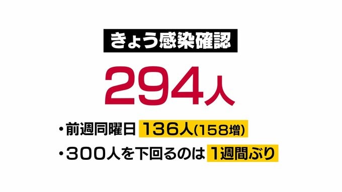 新型コロナ新規感染者294人　1週間ぶりに300人下回るも感染拡大続く　富山|TBS NEWS DIG