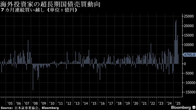 海外勢の超長期債買い、過去最高ペース続く－７月の公社債売買高