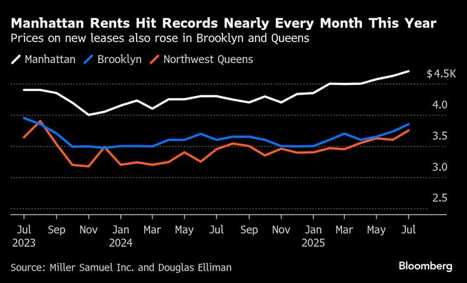 マンハッタンの家賃、７月に再び最高値更新-前年比9.3％増の4700ドル