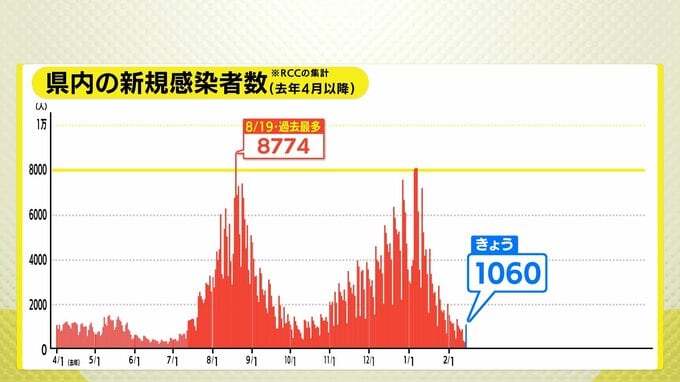 広島県内1060人感染確認　6人死亡　新型コロナ（14日）　28日連続前週下回る　市町別詳細　広島市356人、福山市199人など　|　RCC NEWS | 広島ニュース | RCC中国放送