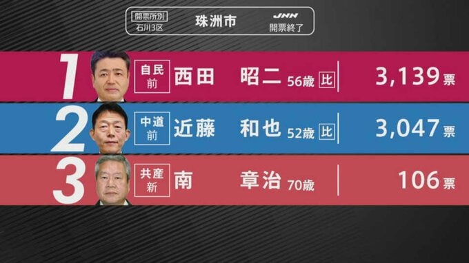 【選挙速報】衆議院選挙 石川3区開票状況（珠洲市・開票終了）|TBS NEWS DIG