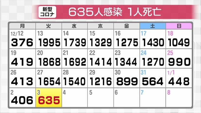 新型コロナ　去年の正月三が日はゼロ　今年は計1500人に迫る　富山　|　富山のニュース｜天気・防災｜チューリップテレビ