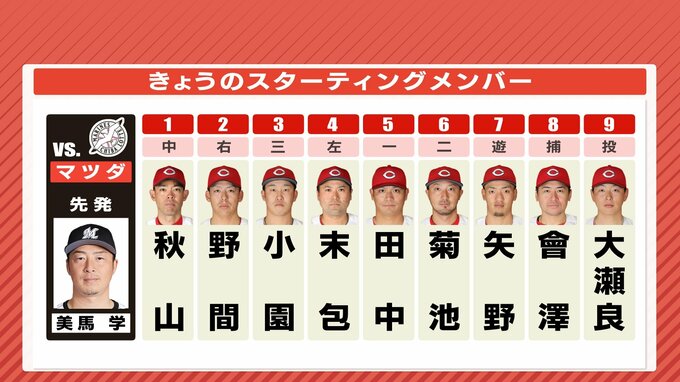 ホームで “鉄壁の投球を” 先発・大瀬良大地　6月7日の広島カープ スタメン　ヒット続け 矢野雅哉　一発に期待 末包昇大　|　RCC NEWS | 広島ニュース | RCC中国放送