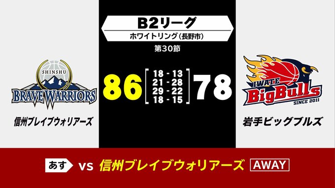 バスケットボールB2リーグ　岩手ビッグブルズ　敵地で信州に惜敗|TBS NEWS DIG