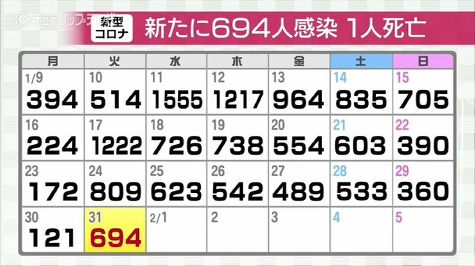 新型コロナウイルス新規感染者694人確認　先週火曜より115人減　死亡1人確認　富山　|　富山のニュース｜天気・防災｜チューリップテレビ