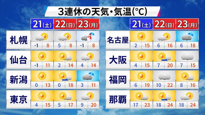 3連休は今年一番の暖かさ　暖かさの原因は「発達する低気圧」「春一番」と「花粉＋黄砂」に注意　|　福岡のニュース｜RKB NEWS｜RKB毎日放送