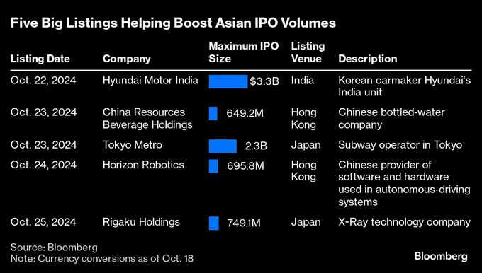 アジアで今週相次ぎ大型ＩＰＯ、「アニマルスピリット」復活か