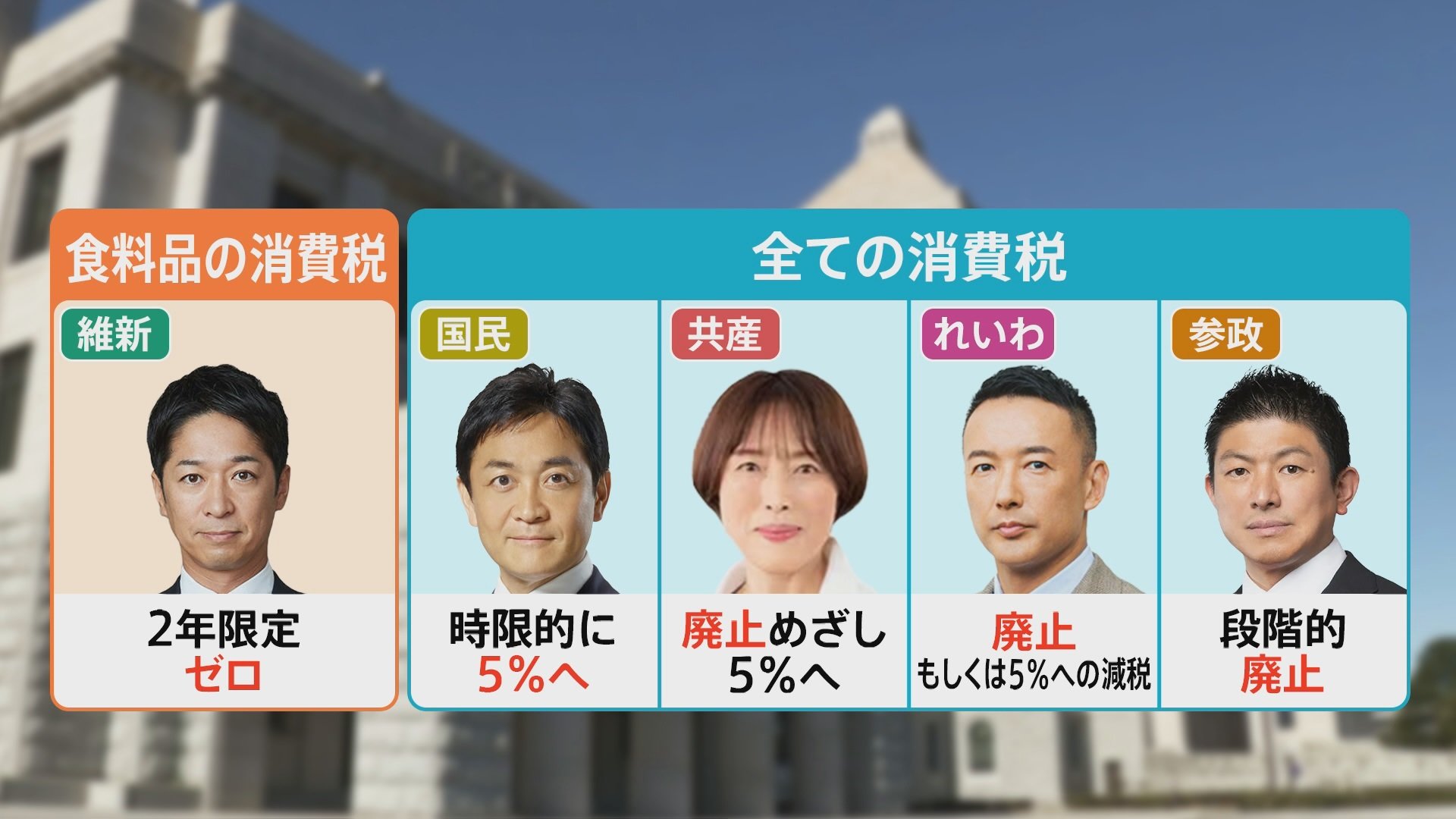 2年限定？恒久ゼロ？廃止？ 衆議院選の争点に浮上「消費税の減税」各党