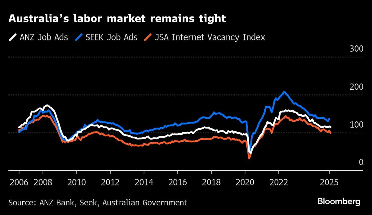 ２月の豪雇用者数は予想外に減少、利下げ観測強まる－豪ドル下落 | TBS CROSS DIG with Bloomberg