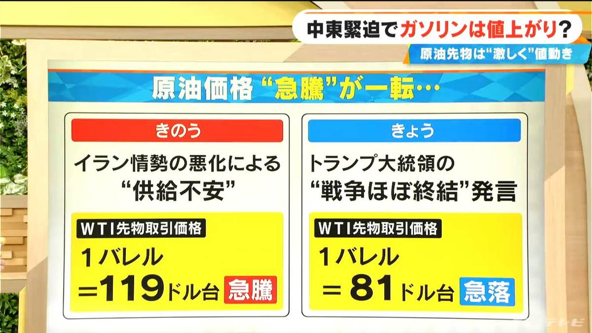 トランプ大統領“戦争ほぼ終結”発言で原油先物が激しい値動き 中東情勢緊迫でガソリン価格どうなる？石油の備蓄放出は【大石邦彦解説】