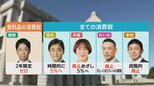 2年限定?恒久ゼロ?廃止? 衆議院選の争点に浮上「消費税の減税」各党の主張 財源は? 街で聞くと…|TBS NEWS DIG