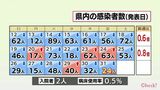 新型コロナ 31日 宮崎県内で新たに24人感染 | MRTニュース | MRT宮崎放送