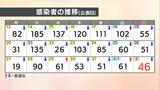 【速報値】愛媛県 新型コロナ 新規感染者数46人|TBS NEWS DIG