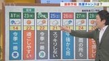 22日は夕方頃まで雨で今シーズン一番の寒さに 服装選びに注意 米津龍一気象予報士が解説 山梨|TBS NEWS DIG