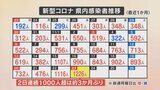 新型コロナ 新たに1226人感染 2日連続1000人超は3か月ぶり 高齢男性2人が死亡 山梨県 | 山梨のニュース | UTYテレビ山梨