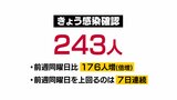 新型コロナ新規感染者243人 富山県内で初めてBA.5を確認 |TBS NEWS DIG