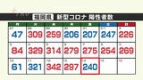 【新型コロナ感染者数14日発表】福岡は240人、佐賀は37人が陽性~前週を下回る | 福岡のニュース|RKB NEWS|RKB毎日放送