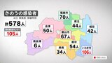 新型コロナ 福島県で新たに578人感染・3人死亡 18日連続で前週同曜日下回る|TBS NEWS DIG