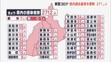 新型コロナ　静岡県内では過去最多を更新2712人（静岡県）|TBS NEWS DIG