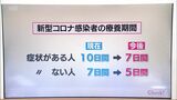 新型コロナ 感染者の療養期間短縮へ | MRTニュース | MRT宮崎放送