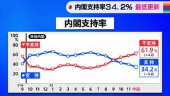 内閣支持率34.2% 最低更新　菅内閣末期に近づく【JNN世論調査】| TBS CROSS DIG with Bloomberg