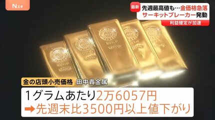 金価格が急落 3500円以上も値下がり 「サーキットブレーカー」発動も