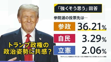 日本人ファースト」なぜ刺さった 参政党 “大躍進”のワケ 30代・40代の投票先で「1位」 自民支持層の受け皿に？【news23】 | TBS  NEWS DIG (2ページ)
