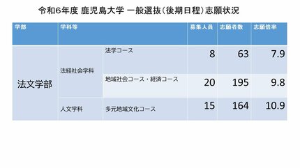 鹿児島大学 出願状況（倍率・志願者数）2024年 鹿大全学部・全学科の