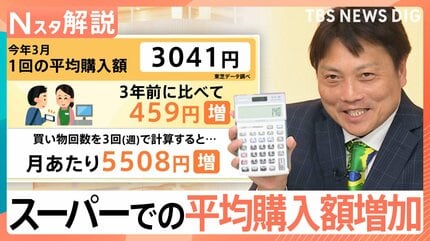定価6万以上☆早い引取りで値下げします！☆ いつも通りなのに高い…」スーパーでの1回の平均購入額は「3041円」 6割