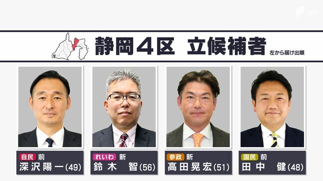 【公示日・静岡4区】前職2人と新人2人出馬で混戦 自民・深沢氏、れいわ・鈴木氏、参政・高田氏、国民・田中氏【衆議院選挙2026】|TBS NEWS DIG