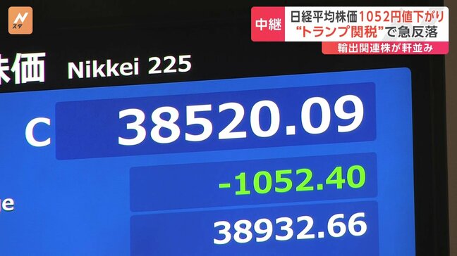 トランプ大統領の「関税砲」ショック　日経平均株価、1052円値下がり|TBS NEWS DIG