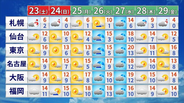 秋はどこへ? "季節は駆け足"夏から一気に冬へ|TBS NEWS DIG