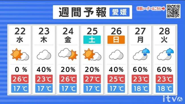 22日(水)も晴れ間は出るが次第に曇り 【愛媛の天気】|TBS NEWS DIG