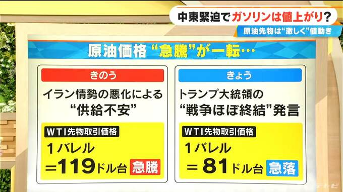 トランプ大統領“戦争ほぼ終結”発言で原油先物が激しい値動き 中東情勢緊迫でガソリン価格どうなる？石油の備蓄放出は【大石邦彦解説】　|　名古屋・愛知・岐阜・三重のニュース【CBC news】 | CBC web