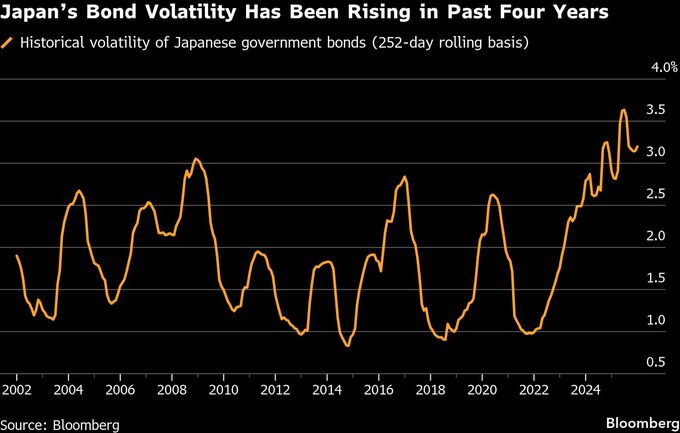 海外投資家が日本国債に殺到、高ボラティリティー時代の幕開けに