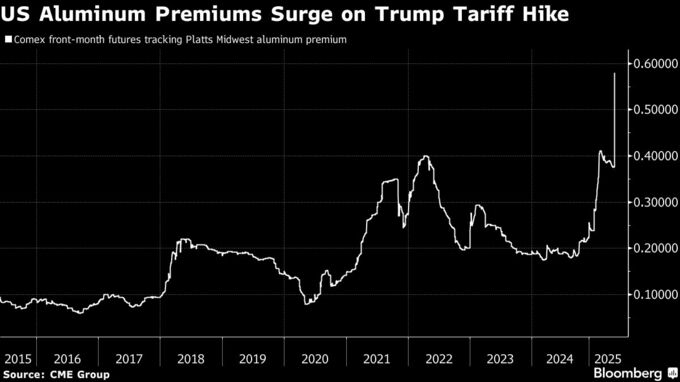 米アルミ・鉄鋼価格が急騰、トランプ氏が関税倍増－コスト圧力強まる