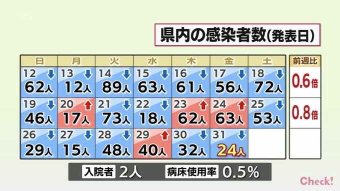 新型コロナ　31日　宮崎県内で新たに24人感染　|　MRTニュース ｜ ＭＲＴ宮崎放送