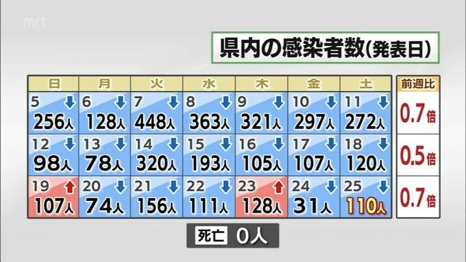 新型コロナウイルス 25日　宮崎県内で110人感染　病床使用率238日ぶりに10%下回る|TBS NEWS DIG