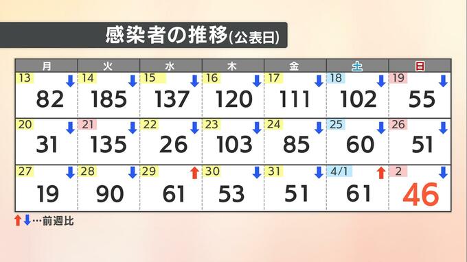 【速報値】愛媛県 新型コロナ 新規感染者数46人|TBS NEWS DIG