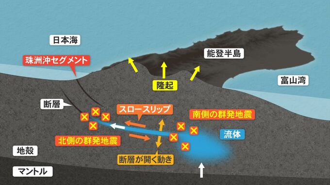 “能登群発地震”の原因は「東京ドーム23杯分の水」 去年5月の地震後に研究者が指摘していた「一番怖いシナリオ」|TBS NEWS DIG