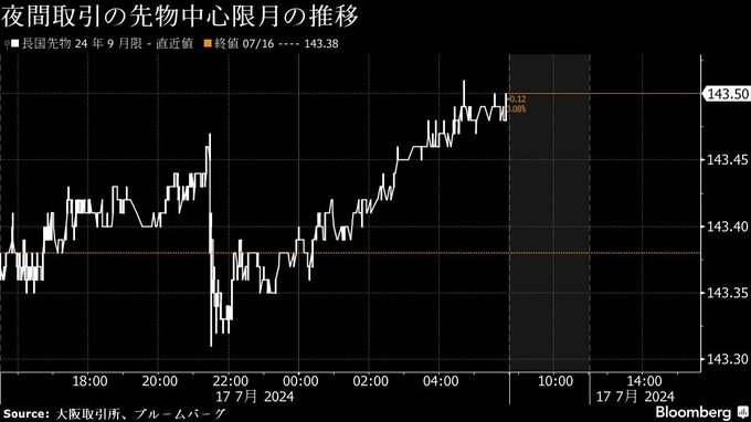 債券は上昇、利下げ期待強く米長期金利が低下－日銀オペも支え