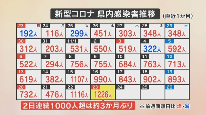 新型コロナ　新たに1226人感染　2日連続1000人超は3か月ぶり　高齢男性2人が死亡　山梨県　|　山梨のニュース | ＵＴＹテレビ山梨