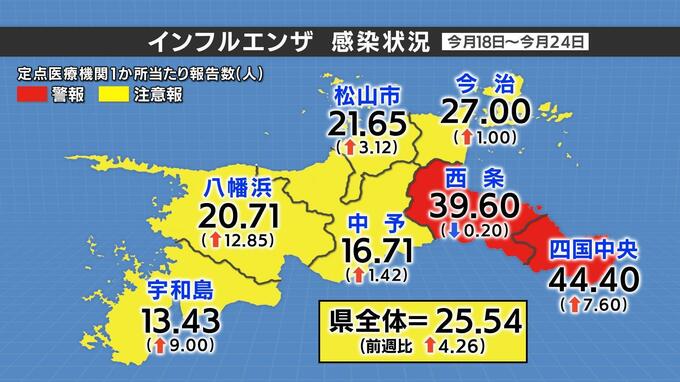 インフルエンザ感染者が増加 四国中央・西条保健所管内で警報レベル 新型コロナは減少(3/18～3/24)　|　愛媛のニュース - Nスタえひめ｜あいテレビは6チャンネル